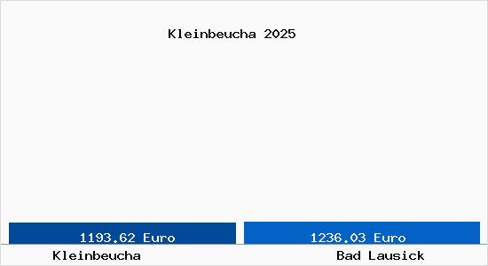Vergleich Immobilienpreise Bad Lausick mit Bad Lausick Kleinbeucha