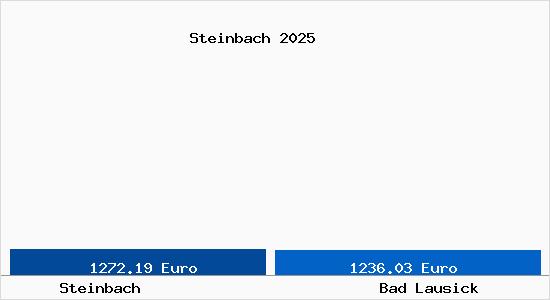 Vergleich Immobilienpreise Bad Lausick mit Bad Lausick Steinbach