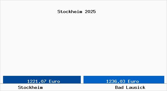 Vergleich Immobilienpreise Bad Lausick mit Bad Lausick Stockheim