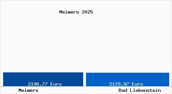 Vergleich Immobilienpreise Bad Liebenstein mit Bad Liebenstein Meimers