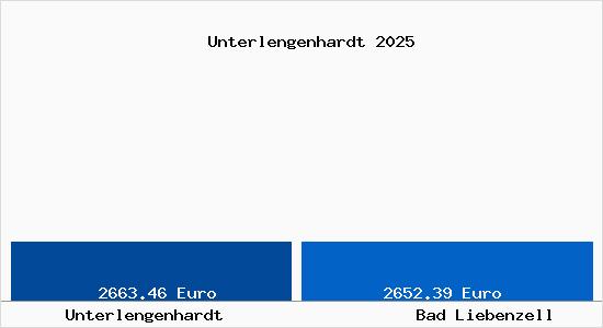 Vergleich Immobilienpreise Bad Liebenzell mit Bad Liebenzell Unterlengenhardt