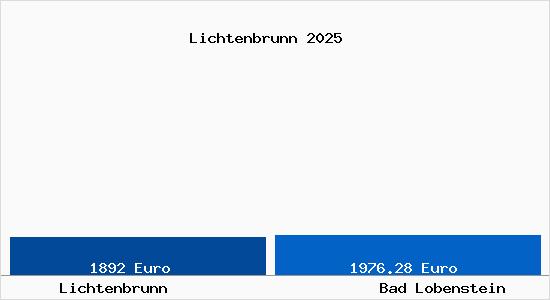 Vergleich Immobilienpreise Bad Lobenstein mit Bad Lobenstein Lichtenbrunn
