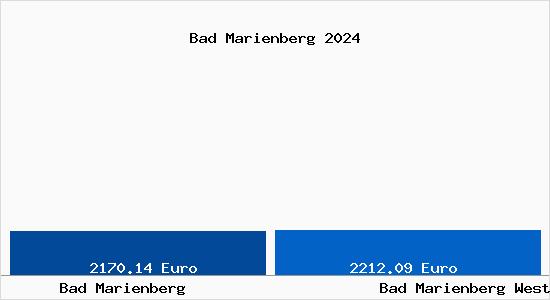 Vergleich Immobilienpreise Bad Marienberg Westerwald mit Bad Marienberg Westerwald Bad Marienberg