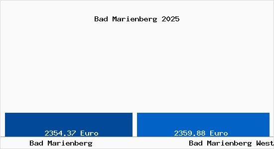 Vergleich Immobilienpreise Bad Marienberg Westerwald mit Bad Marienberg Westerwald Bad Marienberg