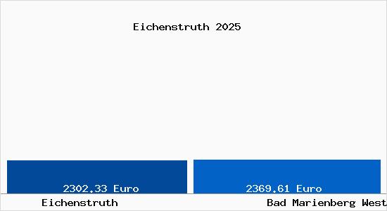 Vergleich Immobilienpreise Bad Marienberg Westerwald mit Bad Marienberg Westerwald Eichenstruth