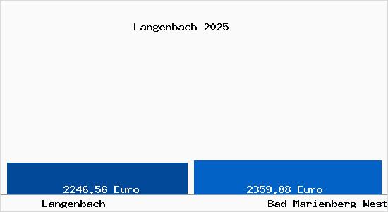 Vergleich Immobilienpreise Bad Marienberg Westerwald mit Bad Marienberg Westerwald Langenbach
