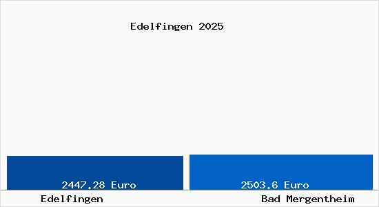 Vergleich Immobilienpreise Bad Mergentheim mit Bad Mergentheim Edelfingen