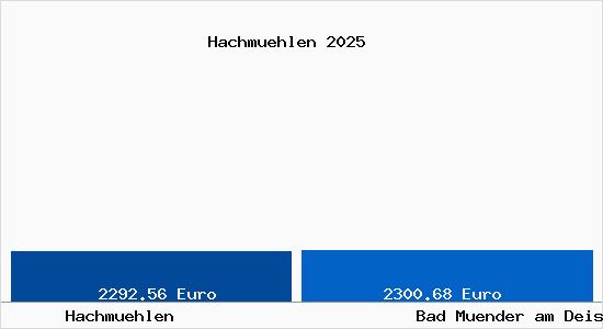Vergleich Immobilienpreise Bad M&uuml;nder am Deister mit Bad M&uuml;nder am Deister Hachmuehlen