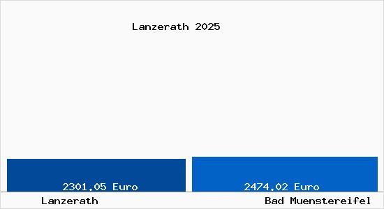 Vergleich Immobilienpreise Bad M&uuml;nstereifel mit Bad M&uuml;nstereifel Lanzerath