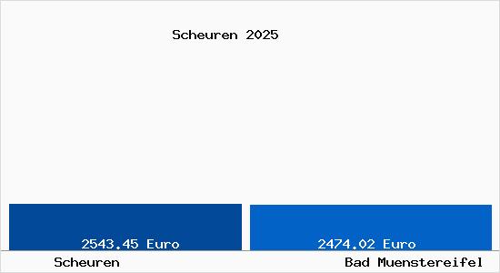 Vergleich Immobilienpreise Bad M&uuml;nstereifel mit Bad M&uuml;nstereifel Scheuren