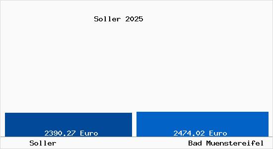 Vergleich Immobilienpreise Bad M&uuml;nstereifel mit Bad M&uuml;nstereifel Soller