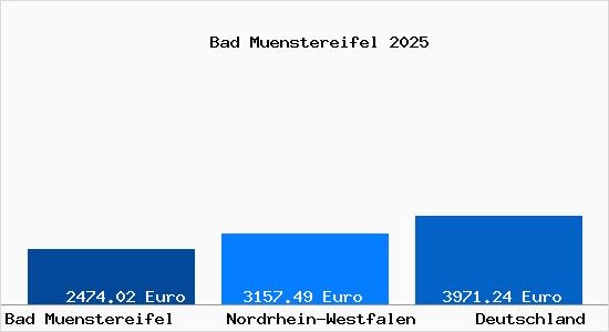 Aktuelle Immobilienpreise in Bad M&uuml;nstereifel