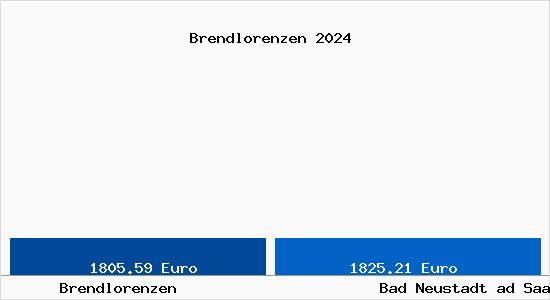 Vergleich Immobilienpreise Bad Neustadt ad Saale mit Bad Neustadt ad Saale Brendlorenzen