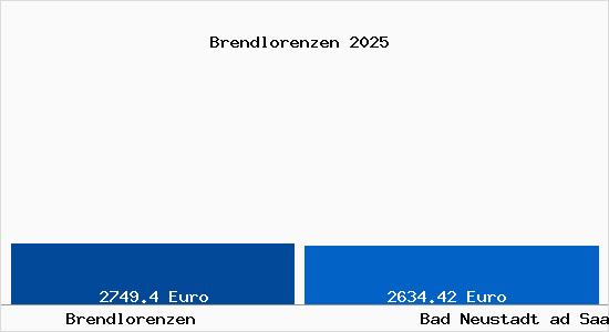 Vergleich Immobilienpreise Bad Neustadt ad Saale mit Bad Neustadt ad Saale Brendlorenzen