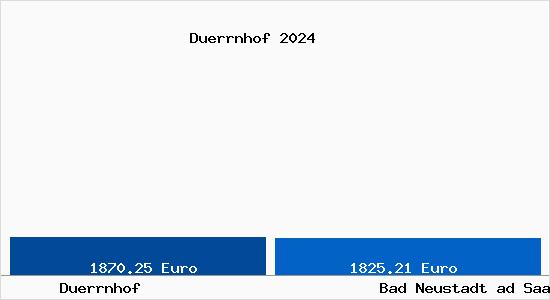 Vergleich Immobilienpreise Bad Neustadt ad Saale mit Bad Neustadt ad Saale Duerrnhof