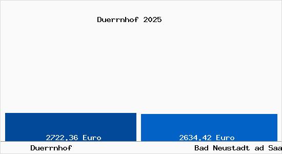 Vergleich Immobilienpreise Bad Neustadt ad Saale mit Bad Neustadt ad Saale Duerrnhof
