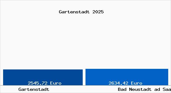 Vergleich Immobilienpreise Bad Neustadt ad Saale mit Bad Neustadt ad Saale Gartenstadt