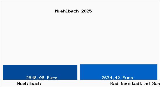 Vergleich Immobilienpreise Bad Neustadt ad Saale mit Bad Neustadt ad Saale Muehlbach