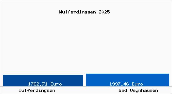 Vergleich Immobilienpreise Bad Oeynhausen mit Bad Oeynhausen Wulferdingsen
