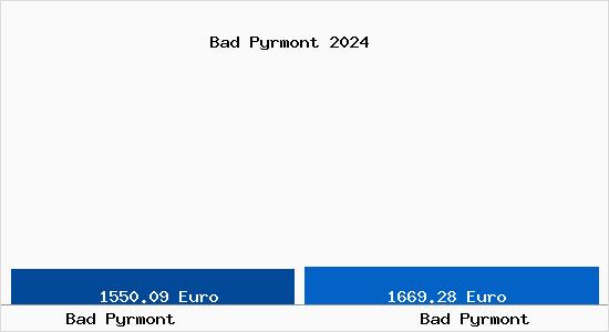 Vergleich Immobilienpreise Bad Pyrmont mit Bad Pyrmont Bad Pyrmont