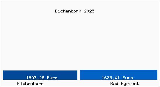 Vergleich Immobilienpreise Bad Pyrmont mit Bad Pyrmont Eichenborn