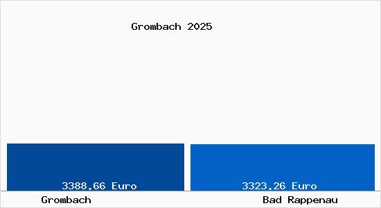 Vergleich Immobilienpreise Bad Rappenau mit Bad Rappenau Grombach