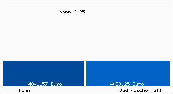 Vergleich Immobilienpreise Bad Reichenhall mit Bad Reichenhall Nonn
