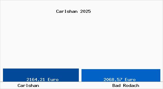 Vergleich Immobilienpreise Bad Rodach mit Bad Rodach Carlshan