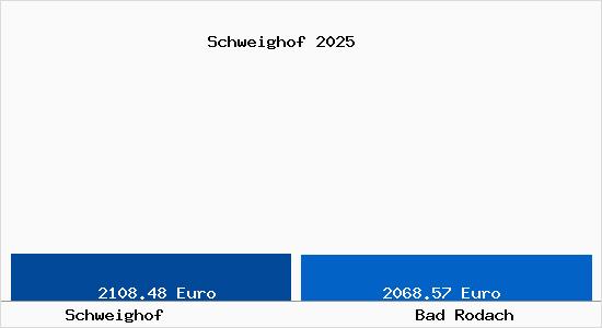 Vergleich Immobilienpreise Bad Rodach mit Bad Rodach Schweighof