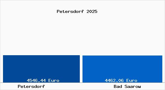 Vergleich Immobilienpreise Bad Saarow mit Bad Saarow Petersdorf