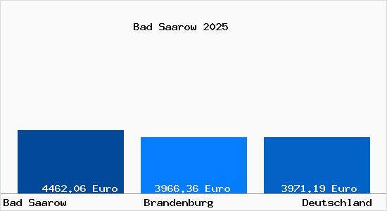 Aktuelle Immobilienpreise in Bad Saarow