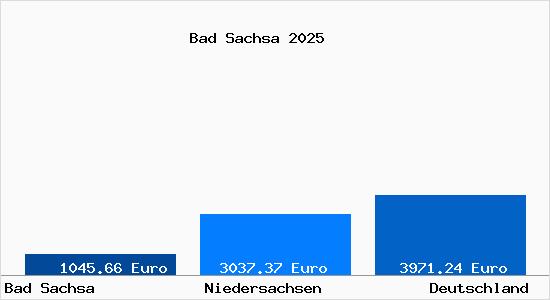 Aktuelle Immobilienpreise in Bad Sachsa