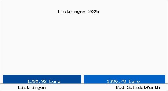 Vergleich Immobilienpreise Bad Salzdetfurth mit Bad Salzdetfurth Listringen