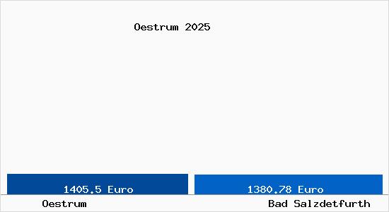 Vergleich Immobilienpreise Bad Salzdetfurth mit Bad Salzdetfurth Oestrum
