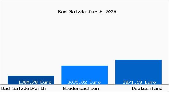 Aktuelle Immobilienpreise in Bad Salzdetfurth