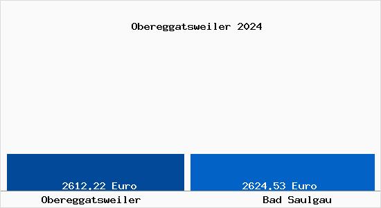 Vergleich Immobilienpreise Bad Saulgau mit Bad Saulgau Obereggatsweiler