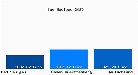 Aktuelle Immobilienpreise in Bad Saulgau