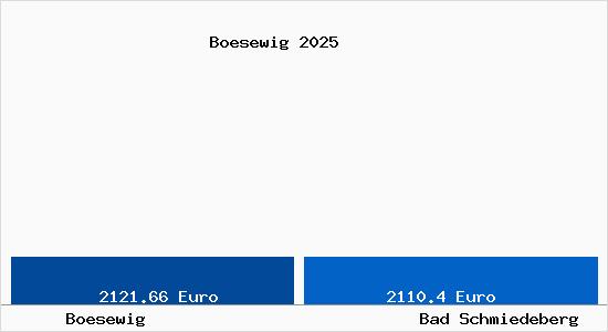 Vergleich Immobilienpreise Bad Schmiedeberg mit Bad Schmiedeberg Boesewig