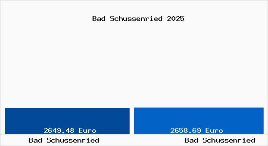 Vergleich Immobilienpreise Bad Schussenried mit Bad Schussenried Bad Schussenried