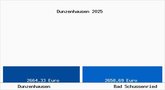 Vergleich Immobilienpreise Bad Schussenried mit Bad Schussenried Dunzenhausen