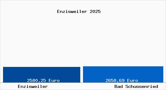 Vergleich Immobilienpreise Bad Schussenried mit Bad Schussenried Enzisweiler