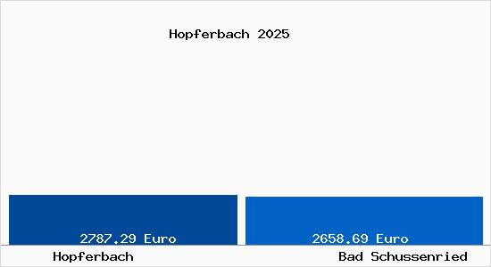Vergleich Immobilienpreise Bad Schussenried mit Bad Schussenried Hopferbach