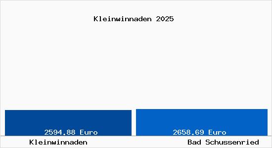 Vergleich Immobilienpreise Bad Schussenried mit Bad Schussenried Kleinwinnaden