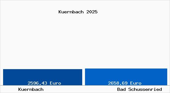 Vergleich Immobilienpreise Bad Schussenried mit Bad Schussenried Kuernbach