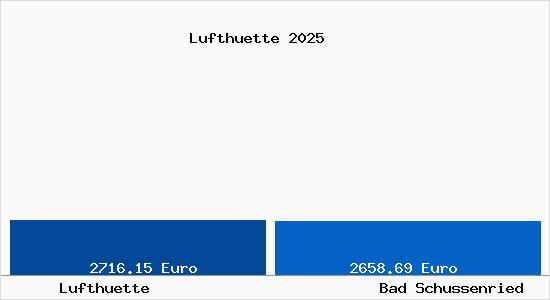 Vergleich Immobilienpreise Bad Schussenried mit Bad Schussenried Lufthuette