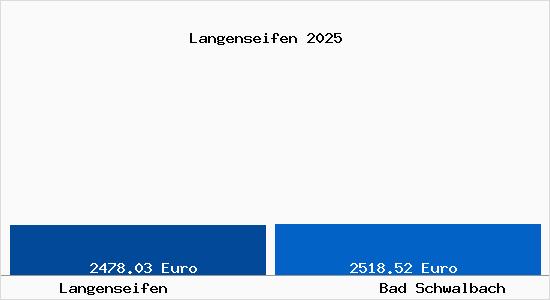 Vergleich Immobilienpreise Bad Schwalbach mit Bad Schwalbach Langenseifen