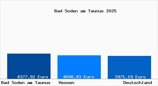 Aktuelle Immobilienpreise in Bad Soden am Taunus