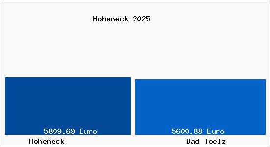 Vergleich Immobilienpreise Bad T&ouml;lz mit Bad T&ouml;lz Hoheneck