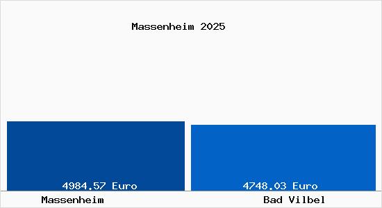 Vergleich Immobilienpreise Bad Vilbel mit Bad Vilbel Massenheim