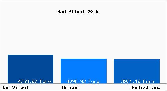 Aktuelle Immobilienpreise in Bad Vilbel